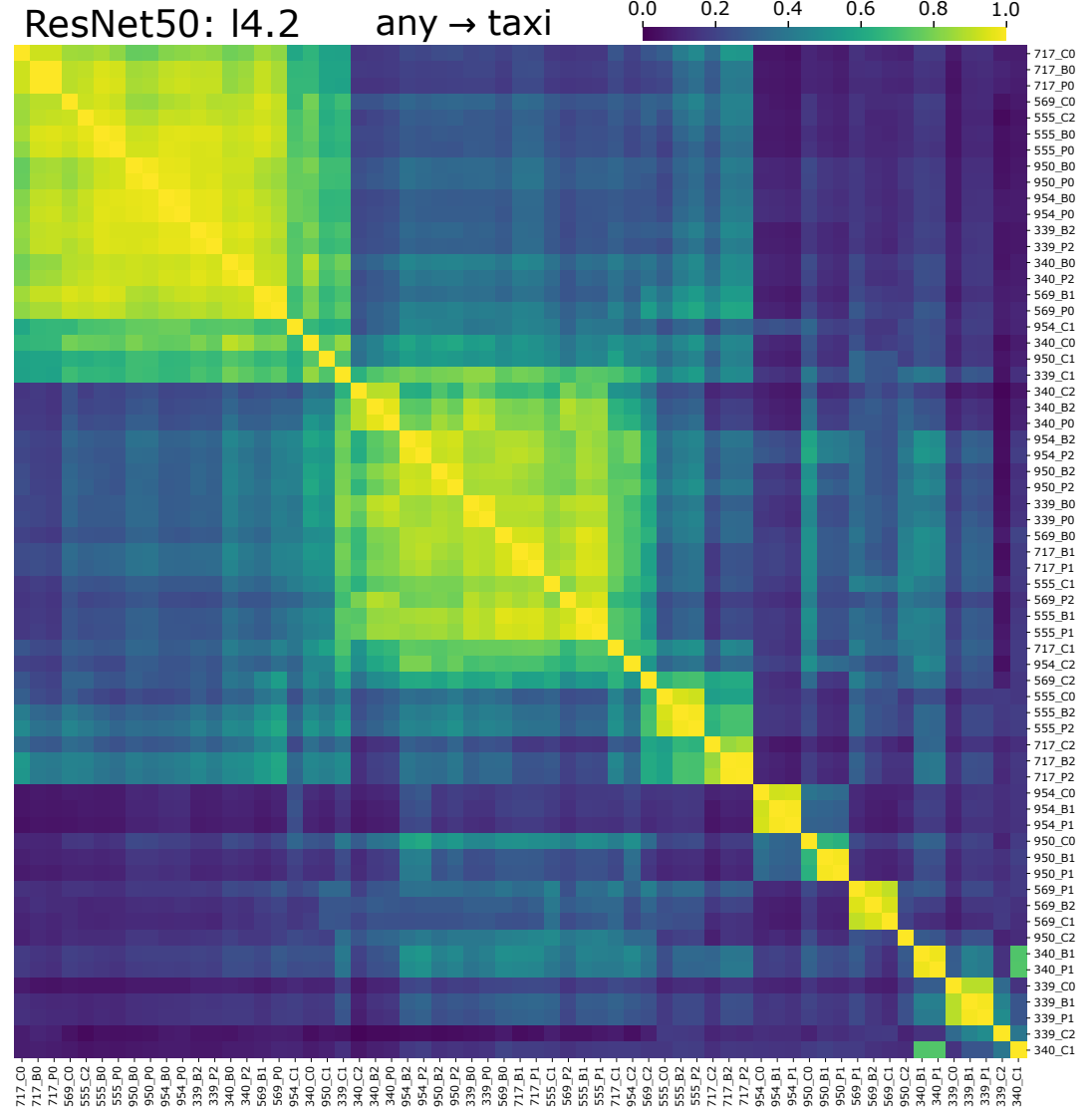 Similarity of directions of concepts discovered in adversarial attacks targeting taxi class.