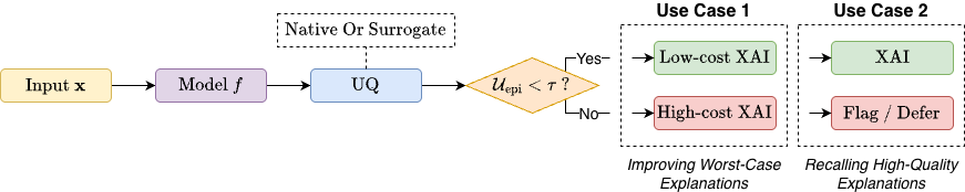 Epistemic Gating Framework